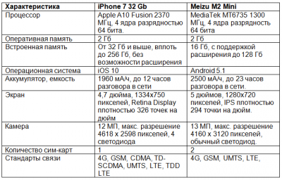 iPhone 7  Meizu M2 Mini: -